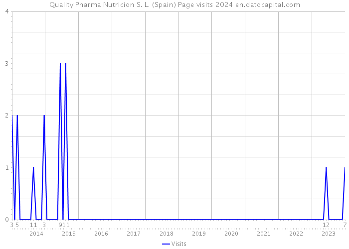 Quality Pharma Nutricion S. L. (Spain) Page visits 2024 