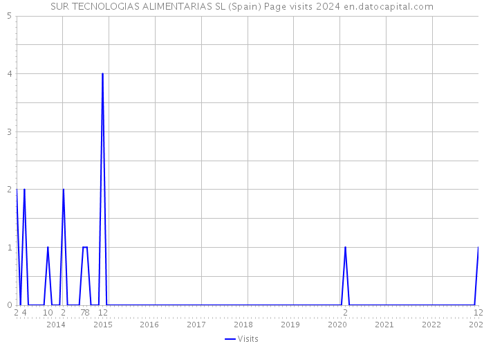 SUR TECNOLOGIAS ALIMENTARIAS SL (Spain) Page visits 2024 