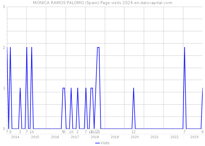 MONICA RAMOS PALOMO (Spain) Page visits 2024 