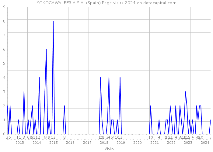 YOKOGAWA IBERIA S.A. (Spain) Page visits 2024 
