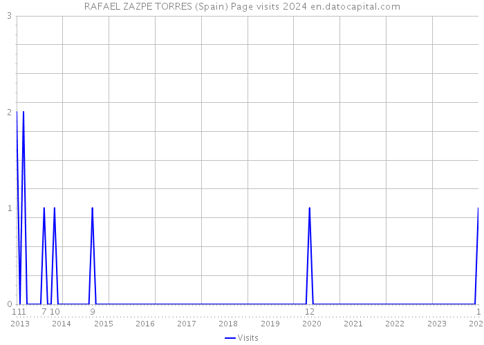 RAFAEL ZAZPE TORRES (Spain) Page visits 2024 