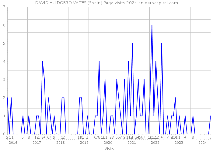 DAVID HUIDOBRO VATES (Spain) Page visits 2024 