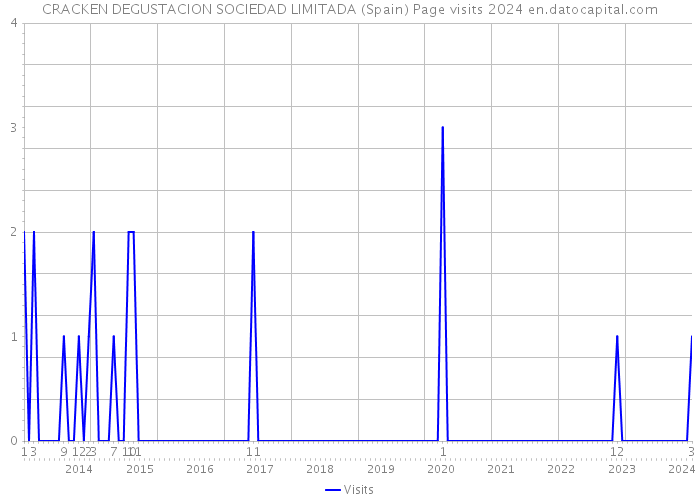 CRACKEN DEGUSTACION SOCIEDAD LIMITADA (Spain) Page visits 2024 
