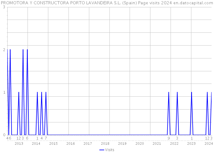 PROMOTORA Y CONSTRUCTORA PORTO LAVANDEIRA S.L. (Spain) Page visits 2024 