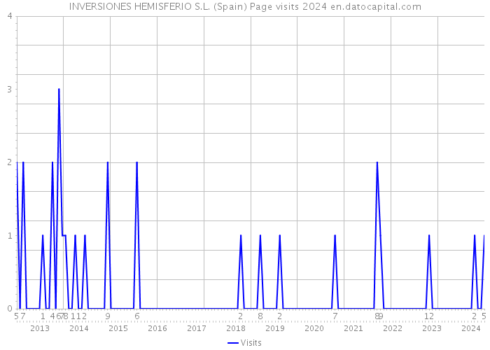 INVERSIONES HEMISFERIO S.L. (Spain) Page visits 2024 