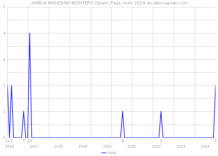 AMELIA MANZANO MONTERO (Spain) Page visits 2024 