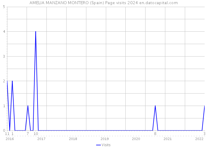 AMELIA MANZANO MONTERO (Spain) Page visits 2024 