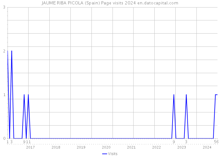 JAUME RIBA PICOLA (Spain) Page visits 2024 