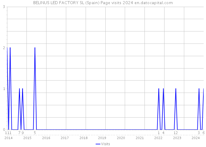 BELINUS LED FACTORY SL (Spain) Page visits 2024 