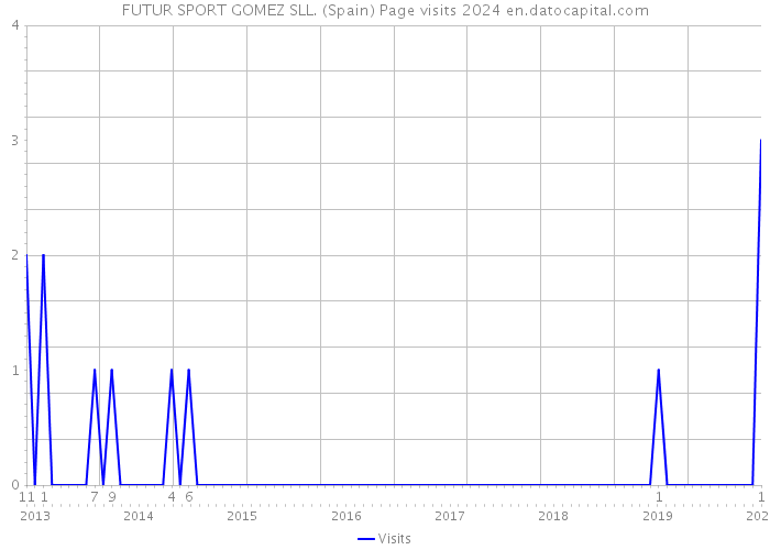 FUTUR SPORT GOMEZ SLL. (Spain) Page visits 2024 