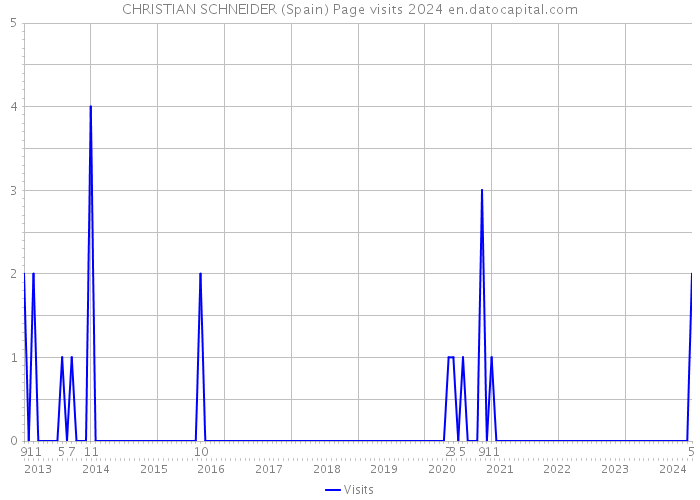 CHRISTIAN SCHNEIDER (Spain) Page visits 2024 
