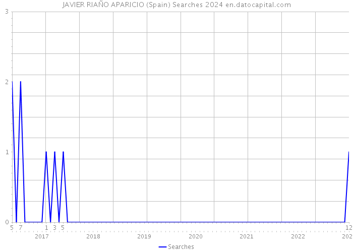 JAVIER RIAÑO APARICIO (Spain) Searches 2024 