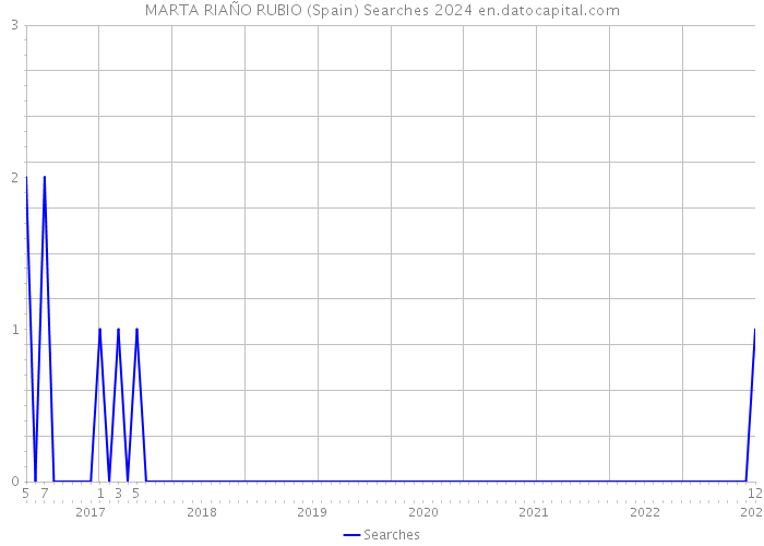 MARTA RIAÑO RUBIO (Spain) Searches 2024 