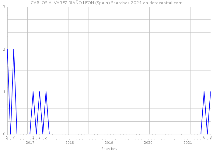 CARLOS ALVAREZ RIAÑO LEON (Spain) Searches 2024 