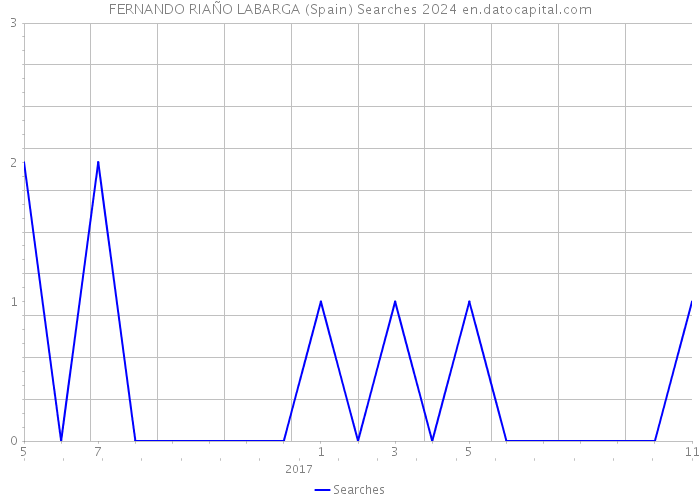 FERNANDO RIAÑO LABARGA (Spain) Searches 2024 