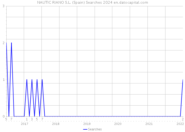 NAUTIC RIANO S.L. (Spain) Searches 2024 