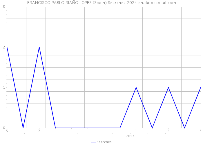 FRANCISCO PABLO RIAÑO LOPEZ (Spain) Searches 2024 