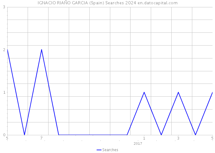 IGNACIO RIAÑO GARCIA (Spain) Searches 2024 