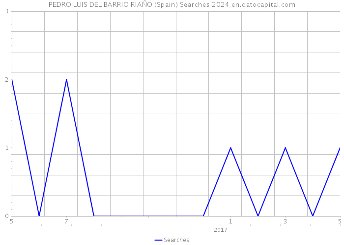 PEDRO LUIS DEL BARRIO RIAÑO (Spain) Searches 2024 