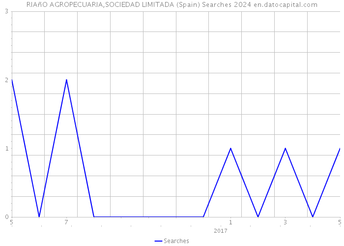 RIAñO AGROPECUARIA,SOCIEDAD LIMITADA (Spain) Searches 2024 