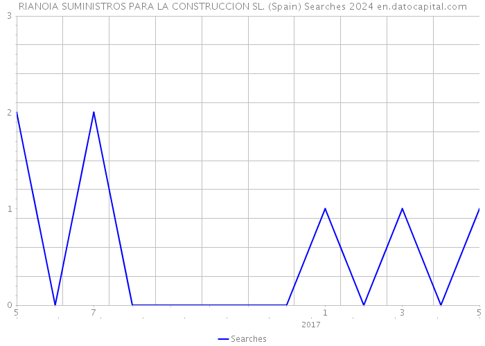 RIANOIA SUMINISTROS PARA LA CONSTRUCCION SL. (Spain) Searches 2024 