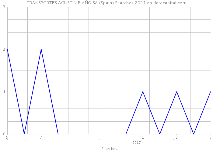 TRANSPORTES AGUSTIN RIAÑO SA (Spain) Searches 2024 