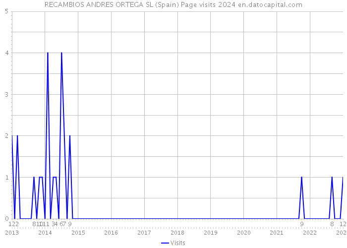 RECAMBIOS ANDRES ORTEGA SL (Spain) Page visits 2024 