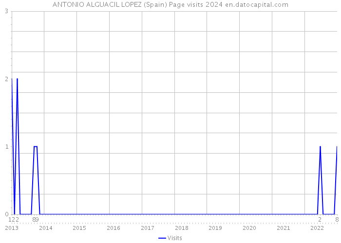 ANTONIO ALGUACIL LOPEZ (Spain) Page visits 2024 