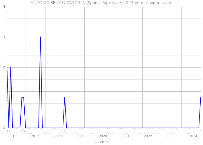 ANTONIO BENITO CAZORLA (Spain) Page visits 2024 
