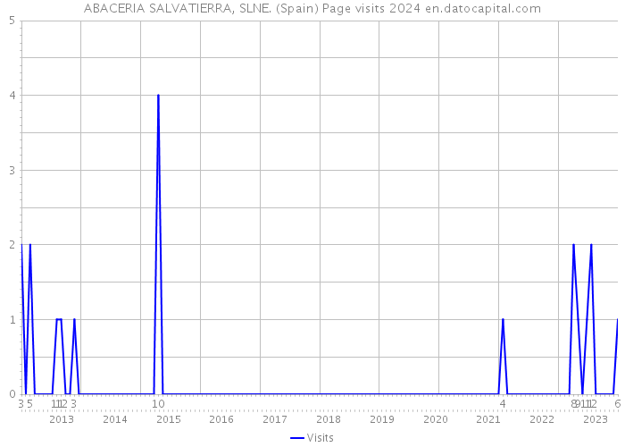 ABACERIA SALVATIERRA, SLNE. (Spain) Page visits 2024 
