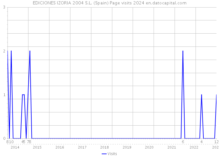 EDICIONES IZORIA 2004 S.L. (Spain) Page visits 2024 