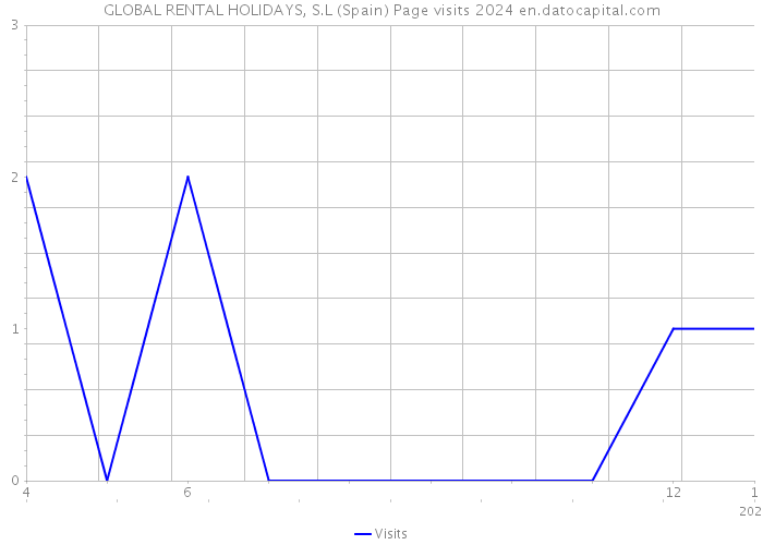 GLOBAL RENTAL HOLIDAYS, S.L (Spain) Page visits 2024 