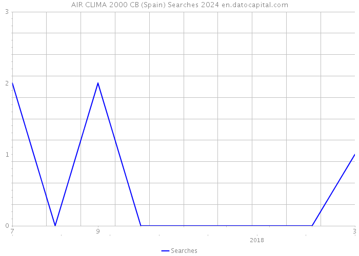 AIR CLIMA 2000 CB (Spain) Searches 2024 
