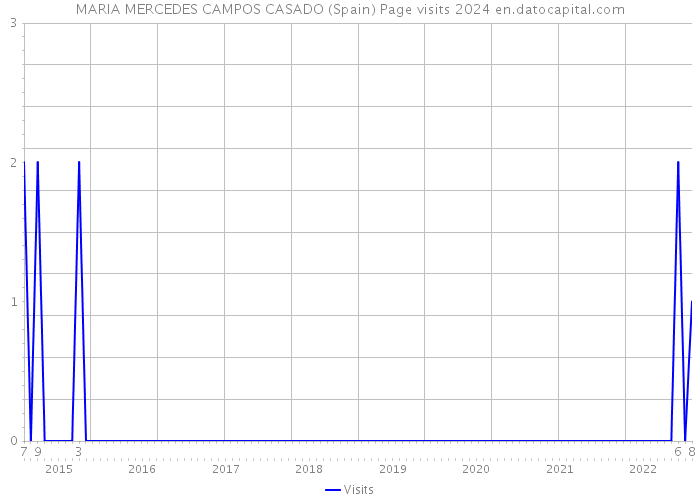 MARIA MERCEDES CAMPOS CASADO (Spain) Page visits 2024 