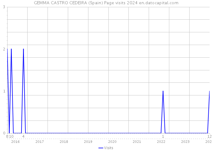 GEMMA CASTRO CEDEIRA (Spain) Page visits 2024 