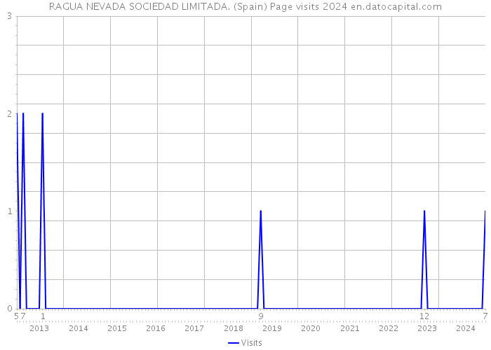 RAGUA NEVADA SOCIEDAD LIMITADA. (Spain) Page visits 2024 