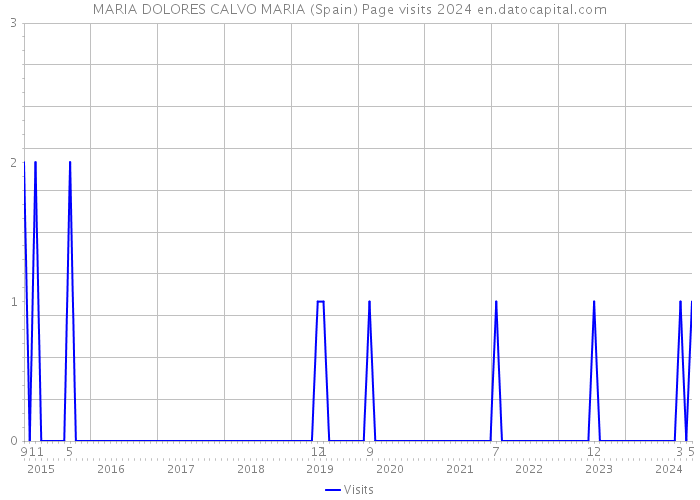 MARIA DOLORES CALVO MARIA (Spain) Page visits 2024 