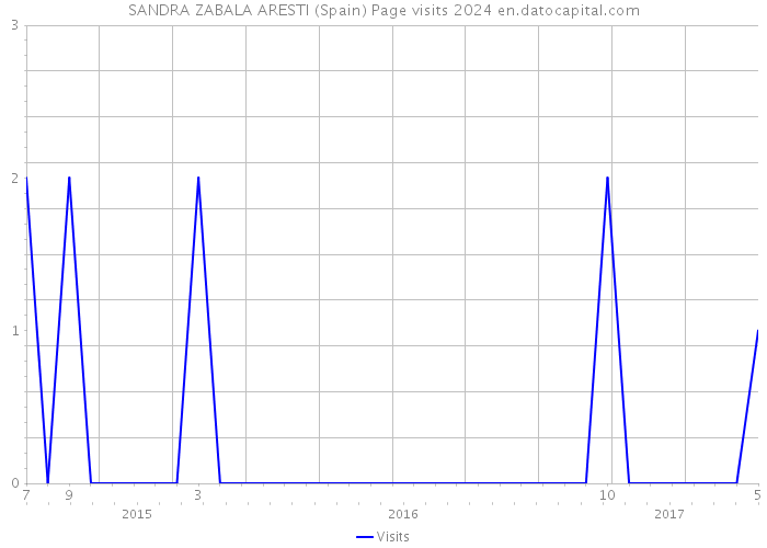 SANDRA ZABALA ARESTI (Spain) Page visits 2024 