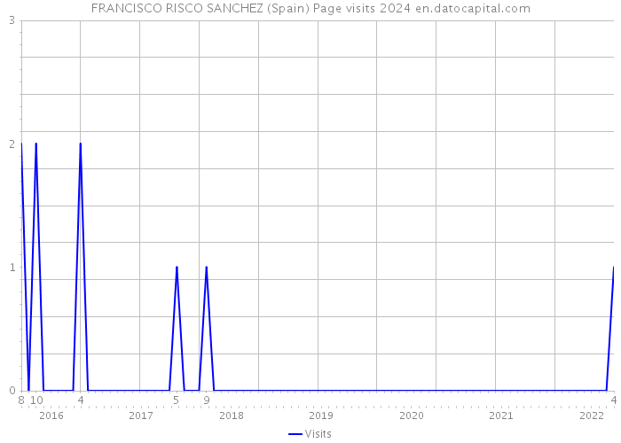 FRANCISCO RISCO SANCHEZ (Spain) Page visits 2024 