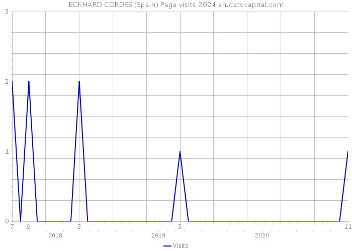 ECKHARD CORDES (Spain) Page visits 2024 