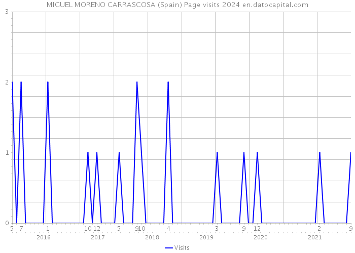 MIGUEL MORENO CARRASCOSA (Spain) Page visits 2024 