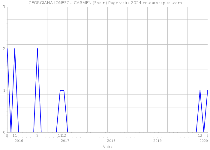 GEORGIANA IONESCU CARMEN (Spain) Page visits 2024 