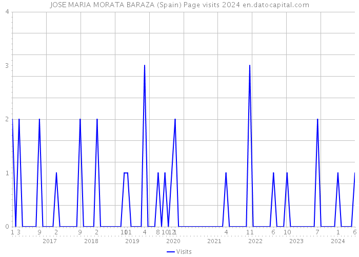 JOSE MARIA MORATA BARAZA (Spain) Page visits 2024 