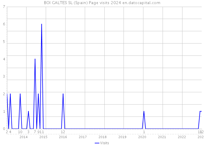 BOI GALTES SL (Spain) Page visits 2024 