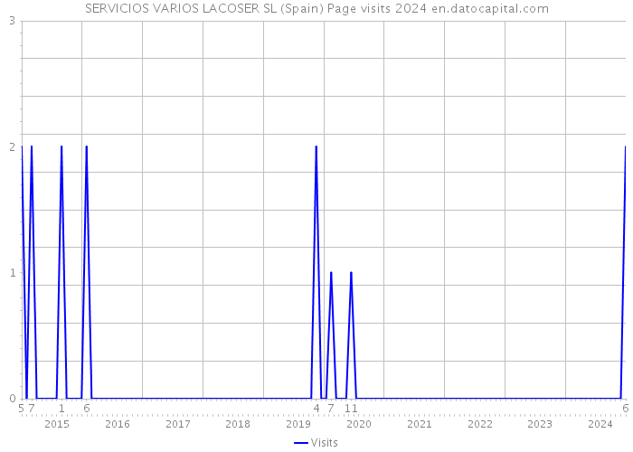 SERVICIOS VARIOS LACOSER SL (Spain) Page visits 2024 