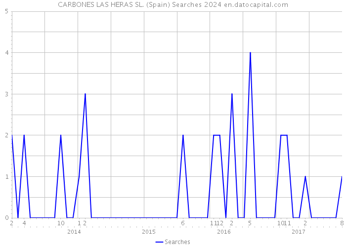 CARBONES LAS HERAS SL. (Spain) Searches 2024 