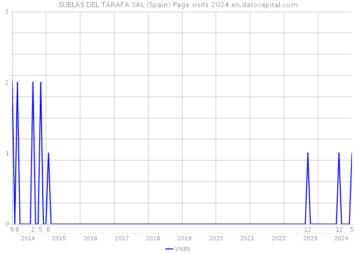 SUELAS DEL TARAFA SAL (Spain) Page visits 2024 