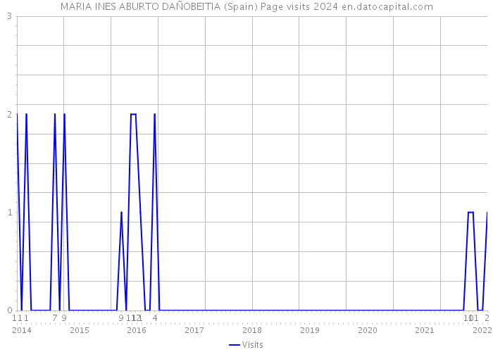 MARIA INES ABURTO DAÑOBEITIA (Spain) Page visits 2024 