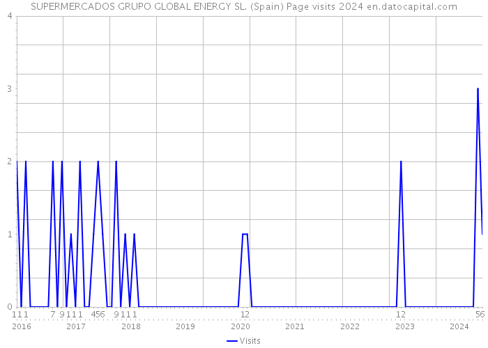 SUPERMERCADOS GRUPO GLOBAL ENERGY SL. (Spain) Page visits 2024 