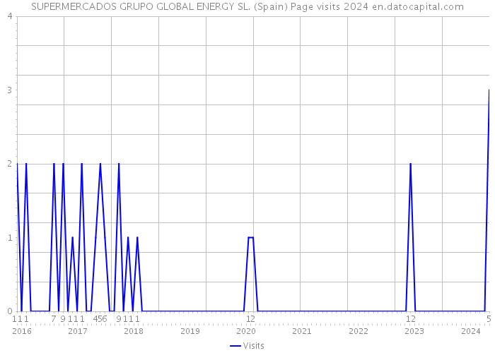 SUPERMERCADOS GRUPO GLOBAL ENERGY SL. (Spain) Page visits 2024 